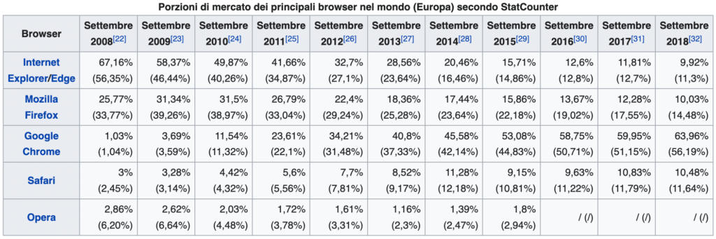 Utilizzo storico browser